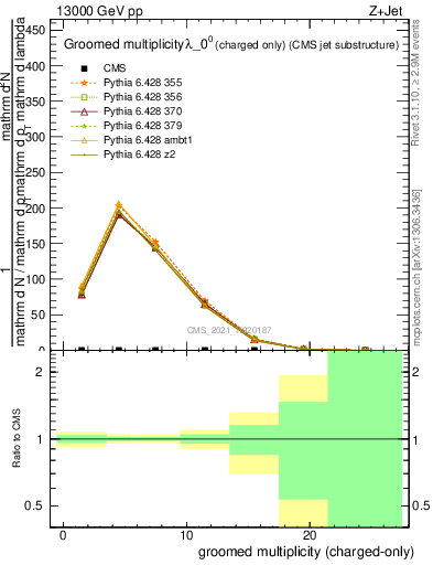 Plot of j.nch.g in 13000 GeV pp collisions