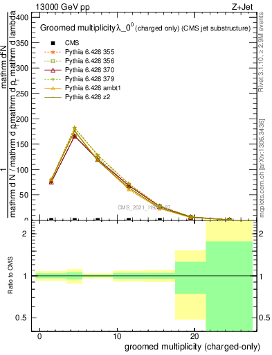 Plot of j.nch.g in 13000 GeV pp collisions