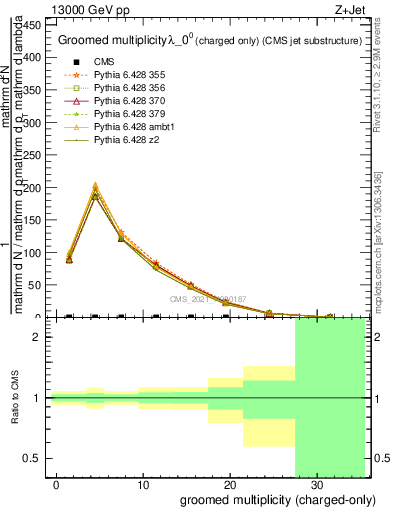 Plot of j.nch.g in 13000 GeV pp collisions