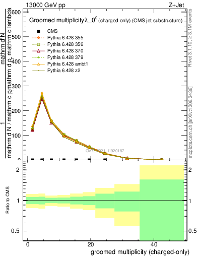 Plot of j.nch.g in 13000 GeV pp collisions