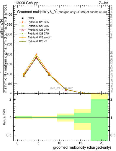 Plot of j.nch.g in 13000 GeV pp collisions