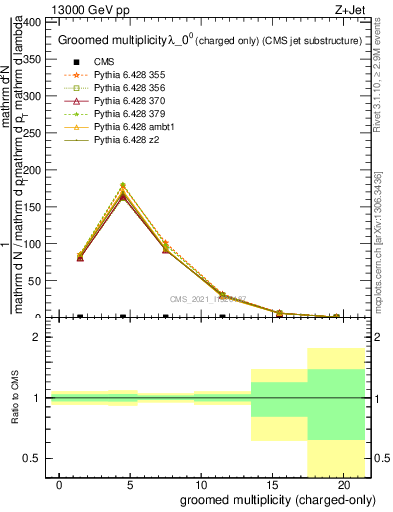 Plot of j.nch.g in 13000 GeV pp collisions