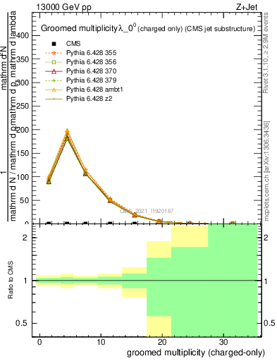 Plot of j.nch.g in 13000 GeV pp collisions