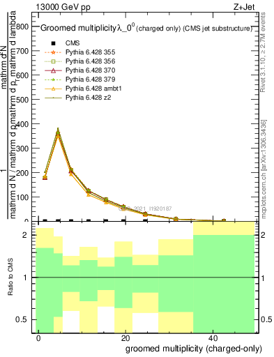 Plot of j.nch.g in 13000 GeV pp collisions