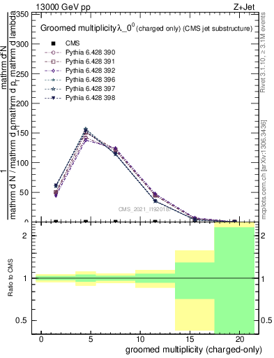 Plot of j.nch.g in 13000 GeV pp collisions