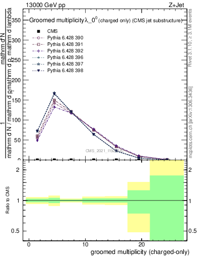 Plot of j.nch.g in 13000 GeV pp collisions