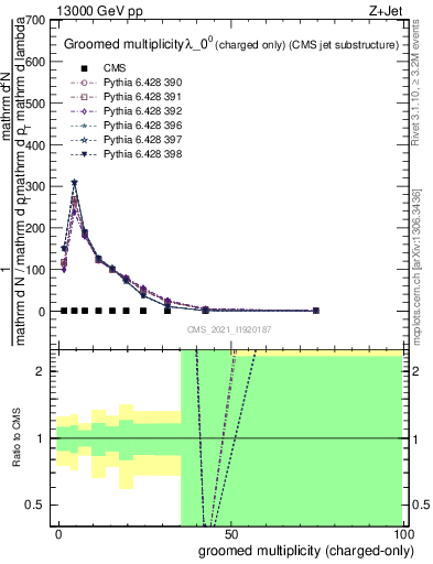 Plot of j.nch.g in 13000 GeV pp collisions