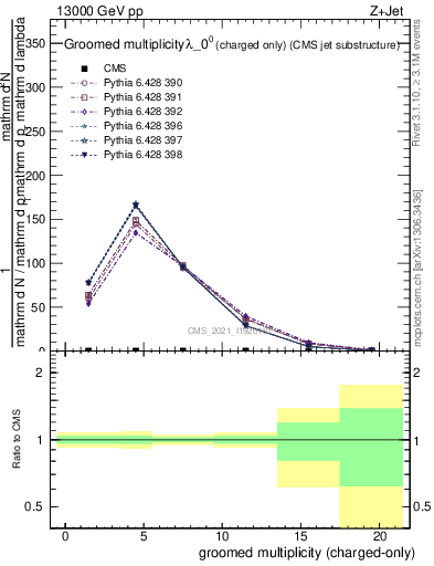 Plot of j.nch.g in 13000 GeV pp collisions