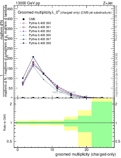 Plot of j.nch.g in 13000 GeV pp collisions