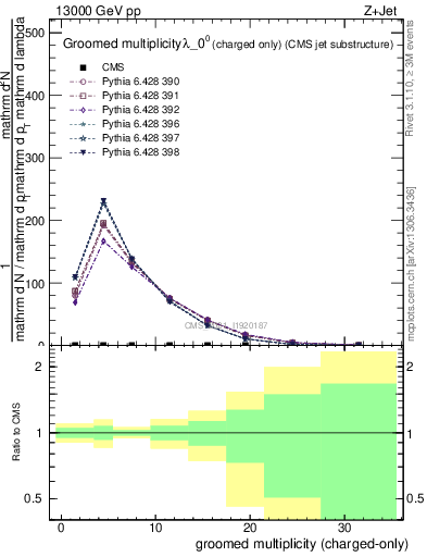 Plot of j.nch.g in 13000 GeV pp collisions