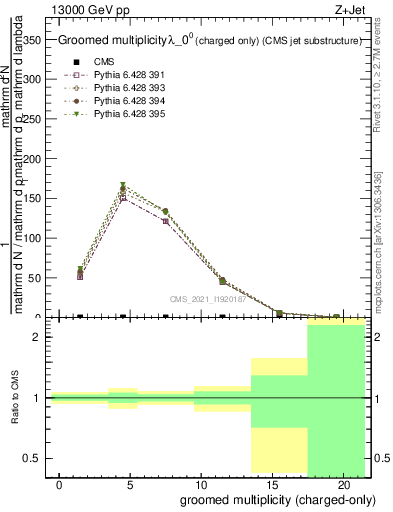 Plot of j.nch.g in 13000 GeV pp collisions