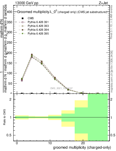 Plot of j.nch.g in 13000 GeV pp collisions