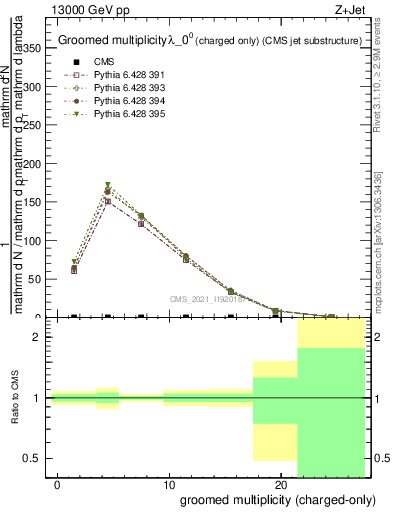 Plot of j.nch.g in 13000 GeV pp collisions