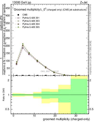 Plot of j.nch.g in 13000 GeV pp collisions