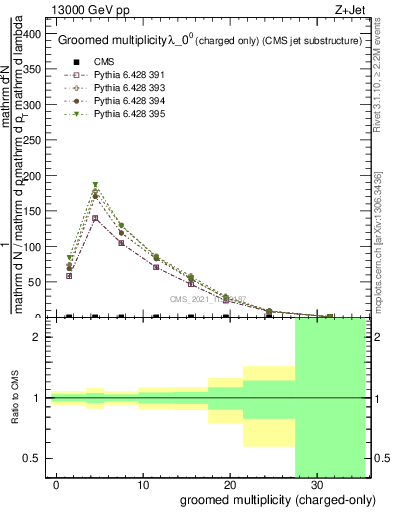 Plot of j.nch.g in 13000 GeV pp collisions