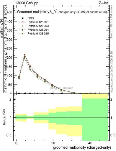 Plot of j.nch.g in 13000 GeV pp collisions