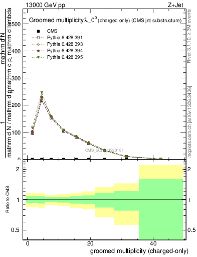 Plot of j.nch.g in 13000 GeV pp collisions