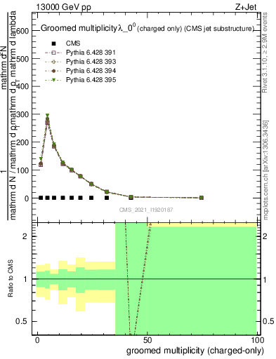 Plot of j.nch.g in 13000 GeV pp collisions