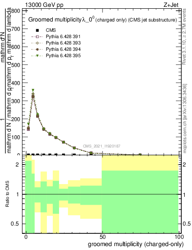 Plot of j.nch.g in 13000 GeV pp collisions