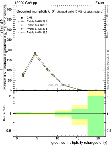 Plot of j.nch.g in 13000 GeV pp collisions