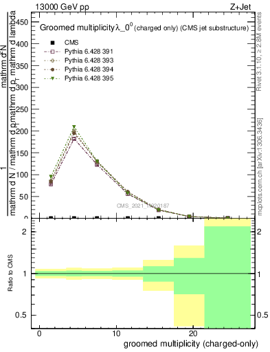 Plot of j.nch.g in 13000 GeV pp collisions