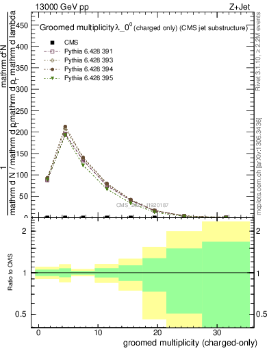 Plot of j.nch.g in 13000 GeV pp collisions