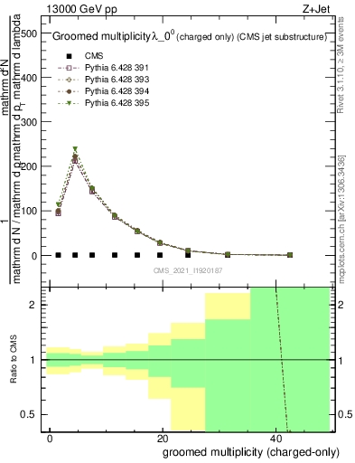 Plot of j.nch.g in 13000 GeV pp collisions