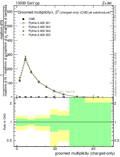 Plot of j.nch.g in 13000 GeV pp collisions