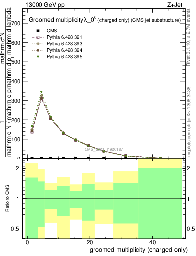 Plot of j.nch.g in 13000 GeV pp collisions