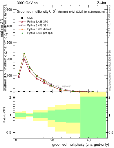 Plot of j.nch.g in 13000 GeV pp collisions