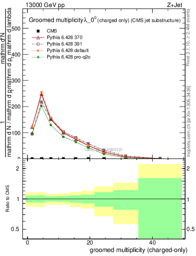 Plot of j.nch.g in 13000 GeV pp collisions