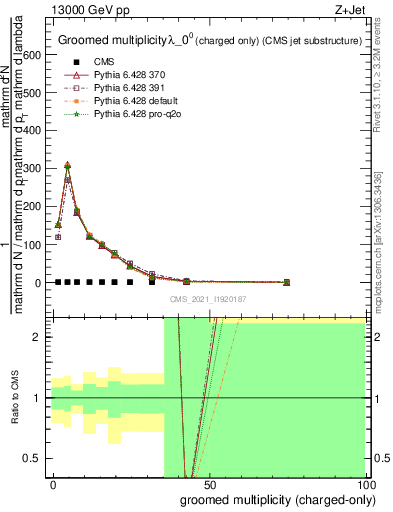 Plot of j.nch.g in 13000 GeV pp collisions