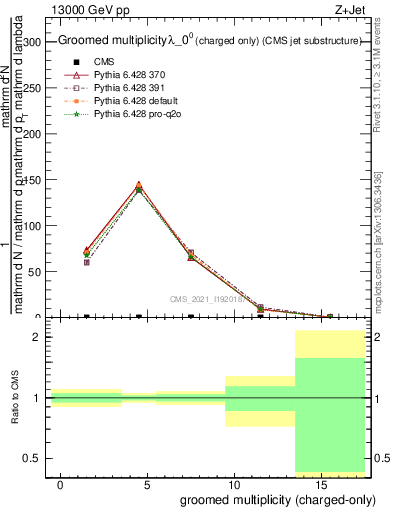 Plot of j.nch.g in 13000 GeV pp collisions