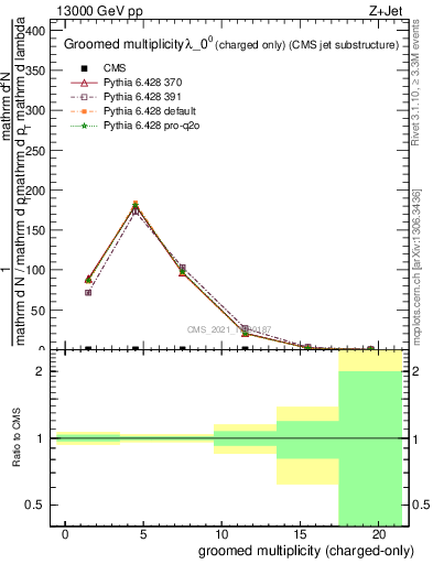 Plot of j.nch.g in 13000 GeV pp collisions