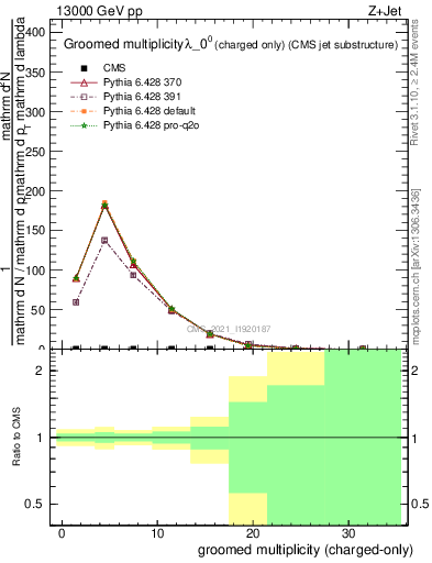 Plot of j.nch.g in 13000 GeV pp collisions