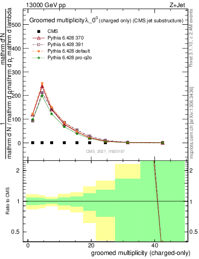 Plot of j.nch.g in 13000 GeV pp collisions