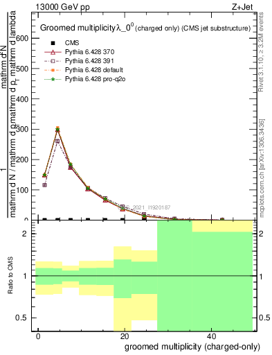 Plot of j.nch.g in 13000 GeV pp collisions