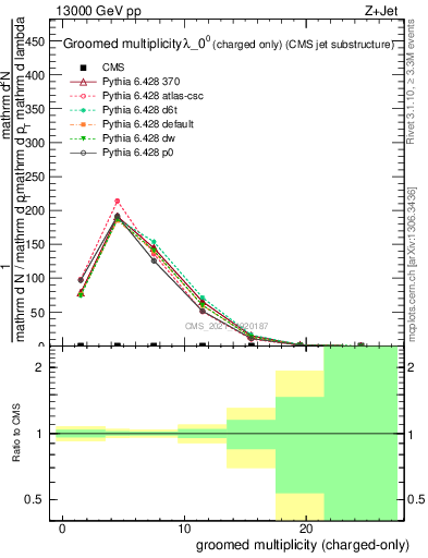 Plot of j.nch.g in 13000 GeV pp collisions