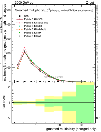 Plot of j.nch.g in 13000 GeV pp collisions