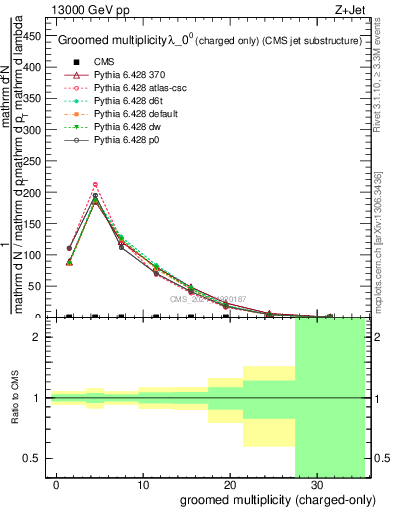 Plot of j.nch.g in 13000 GeV pp collisions