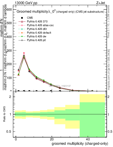 Plot of j.nch.g in 13000 GeV pp collisions