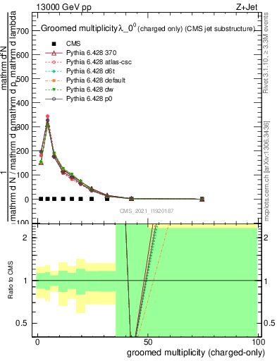 Plot of j.nch.g in 13000 GeV pp collisions