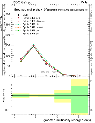 Plot of j.nch.g in 13000 GeV pp collisions