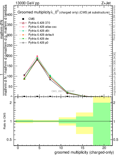 Plot of j.nch.g in 13000 GeV pp collisions