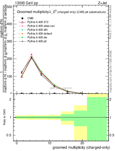 Plot of j.nch.g in 13000 GeV pp collisions