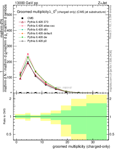 Plot of j.nch.g in 13000 GeV pp collisions