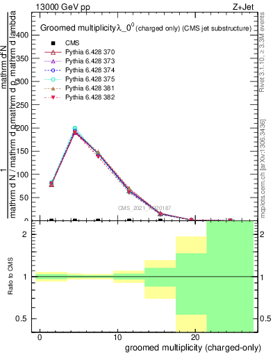 Plot of j.nch.g in 13000 GeV pp collisions