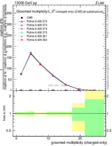 Plot of j.nch.g in 13000 GeV pp collisions