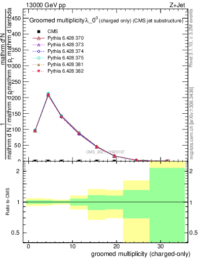 Plot of j.nch.g in 13000 GeV pp collisions