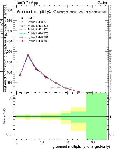 Plot of j.nch.g in 13000 GeV pp collisions